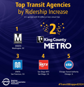 Top transit agencies by ridership increas. DC Metro, King County Metro, SFMTA, San Diego and CTA