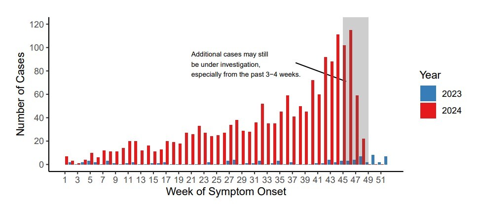 Pertussis Chart