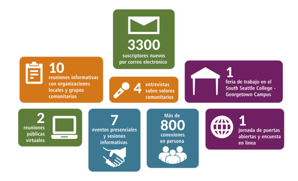 Resultados de la participación comunitaria 2024 en números