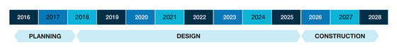 West Duwamish Wet Weather Storage project timeline, with planning, design, and construction phases