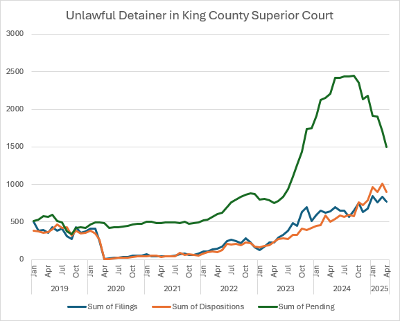 Unlawful detainer graph