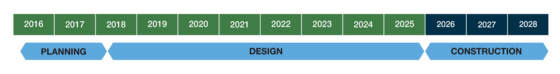 Timeline of project from early design in 2016 through construction in 2028