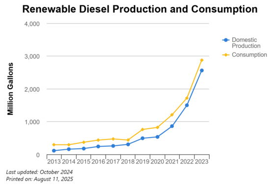 Renewable diesel consumption