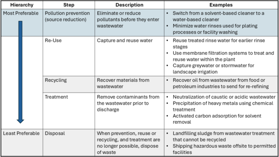 EPA Hierachy table