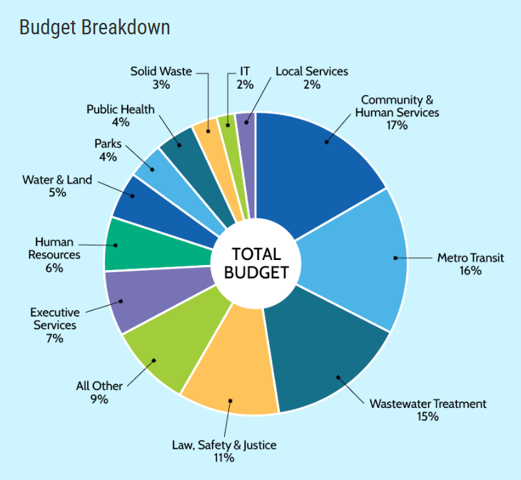 A pie chart on a blue background showing how the King County budget is spent