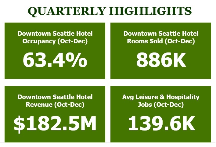 Quarterly highlights for Downtown Seattle from October to December, as described above.