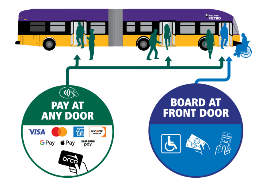 Image of a bus with signs "Pay at any door" and one that says "Board at front door" and images for cash, handicaps and transfers 