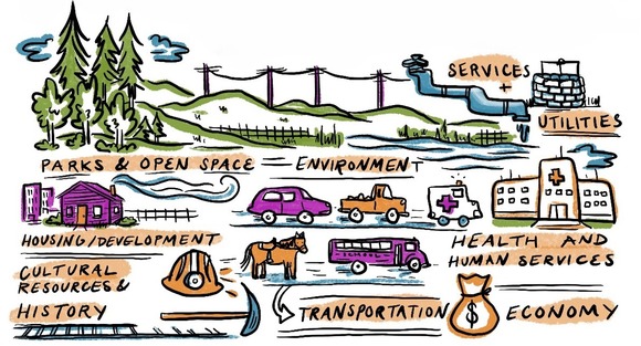 Community priorities sketch shows parks/open space, housing/development, culture/history, services/utilities, human services, transportation, economy