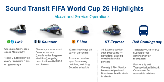 Sound Transit FIFA World Cup 26 Highlights with images of available modes of transportation such as Link, Sounder, T Line, ST Express, and charter bus