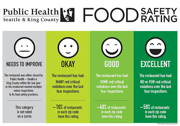Food safety rating card.