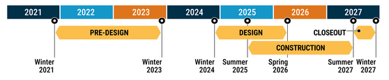 Project timeline