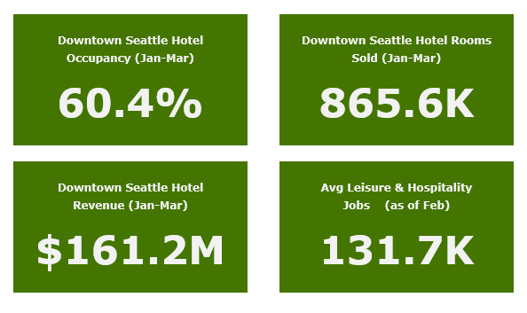 4 statistics for Downtown Seattle hotels from Jan-Mar: 60.4% occupancy, 865.6K rooms sold, $161.2M revenue & 131.7K leisure/hospitality jobs as of Feb