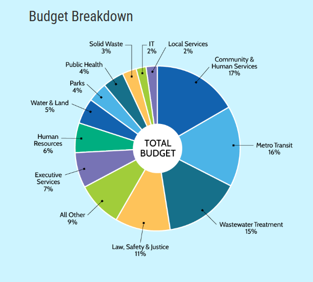 A multicolored pie chart against a light blue background showing the breakdown of how King County funds are spent