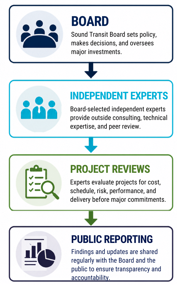 oversight structure is Board to Independent Experts to Project Reviews to Public Reporting