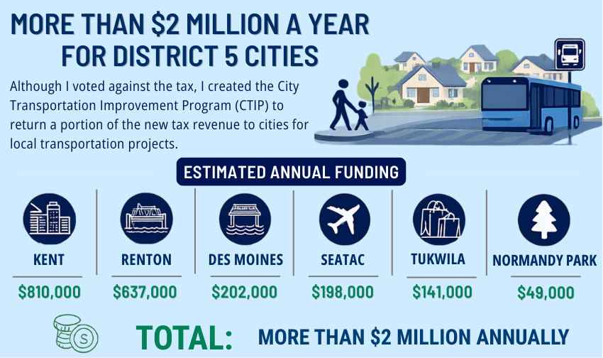 Annually $810,000 to Kent, $637,000 to Renton, $202,000 to Des Moines, $198,000 to SeaTac, $141,000 to Tukwila, $49,000 to Normandy Park