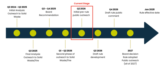 clean air agency timeline