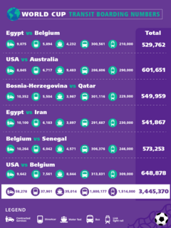 Graphic with the boarding numbers for each transit form and each match day