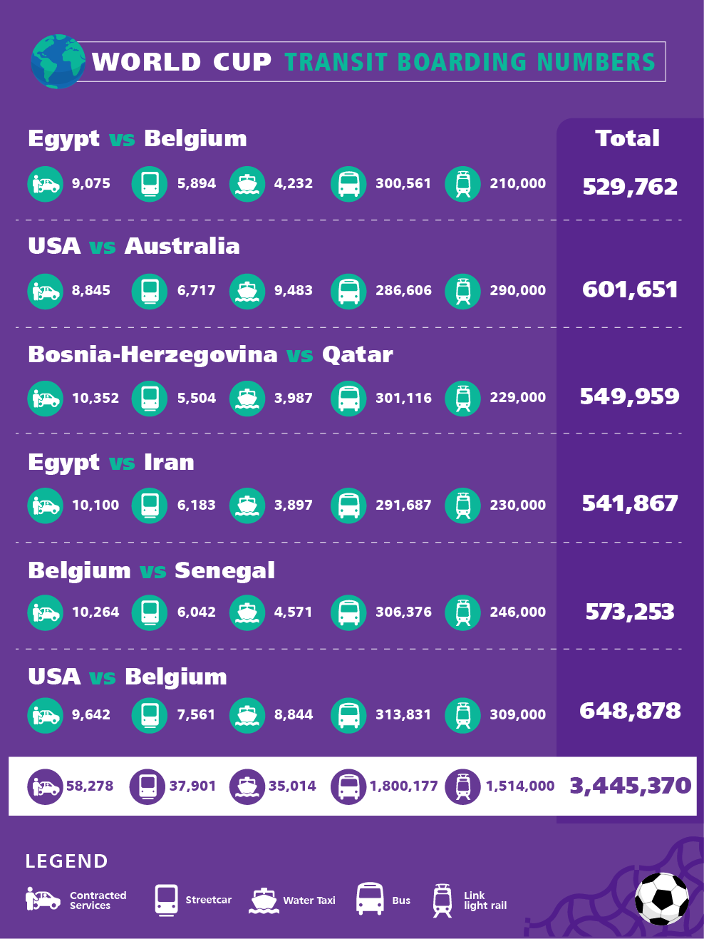 Infographic showing World Cup transit boarding numbers for various matches across streetcar, water taxi, bus, and light rail.