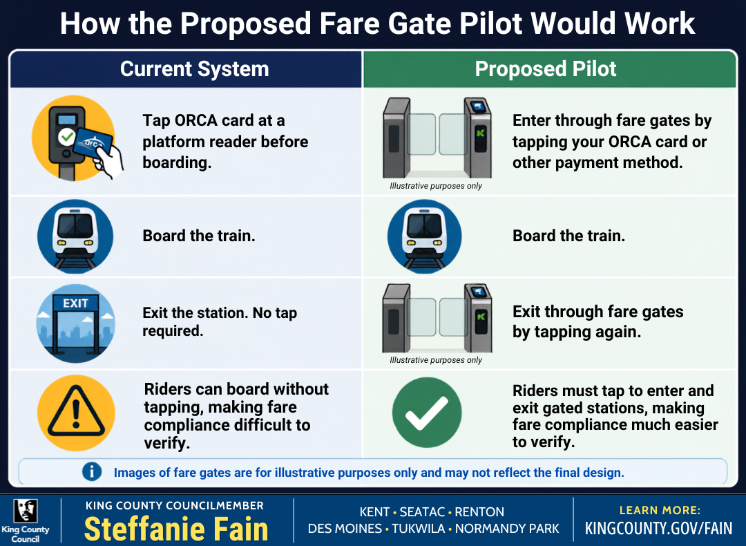 new system would have people tap on through the gates, board train, and tap off to exit the gates