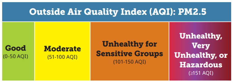 Outside Air Quality Index (AQI)