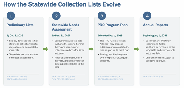 How the statewide collection lists evolve