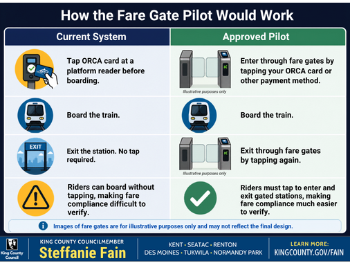 fare gate pilot allows a tap to enter, board train, tap to exit gates resulting in increased fare compliance