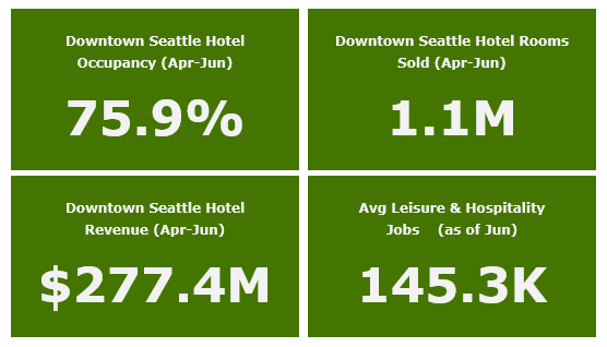Green infographic showing Downtown Seattle Hotel occupancy rate 75.9%, Rooms sold 1.1M, average labor & hospitality jobs 145.3K & revenue $277.4M.