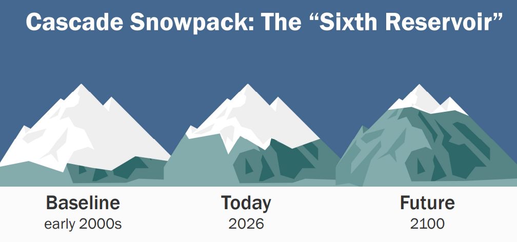 An infographic showing snowpack over years