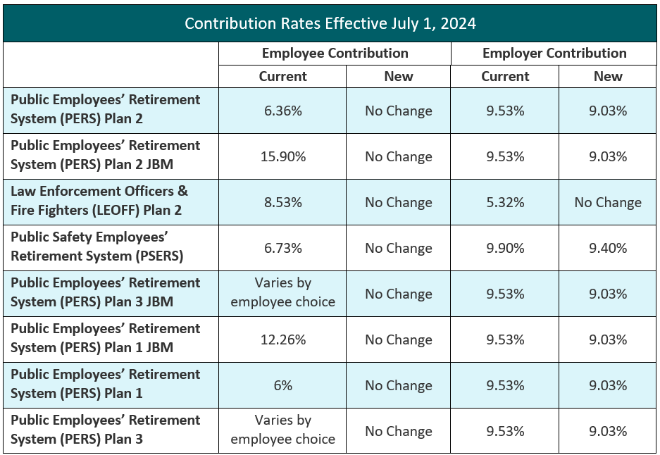 contribution rates