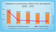 GHG Emissions Graph