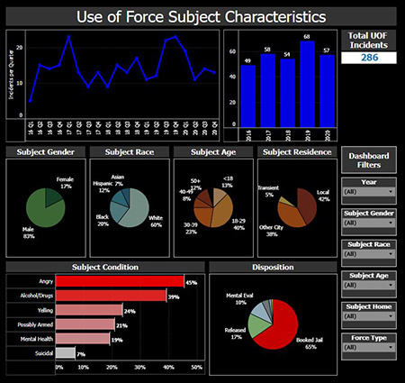 Use of Force Dashboard