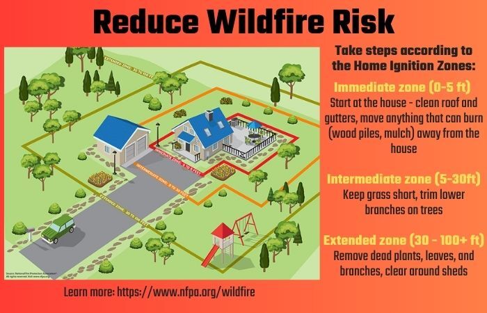Reduce Wildfire Risk - Wildfire Awareness Month