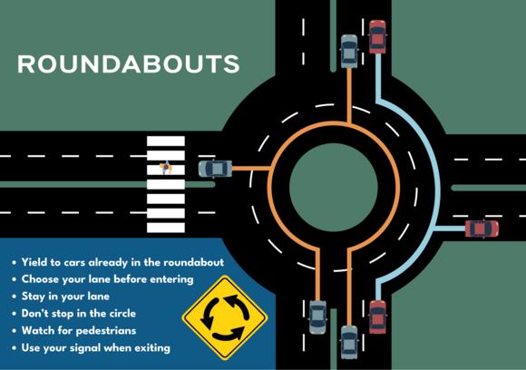 The path through a multi-lane roundabout.