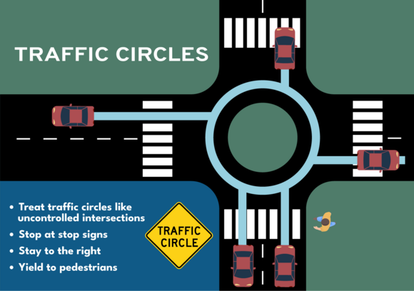 The path through a traffic circle.