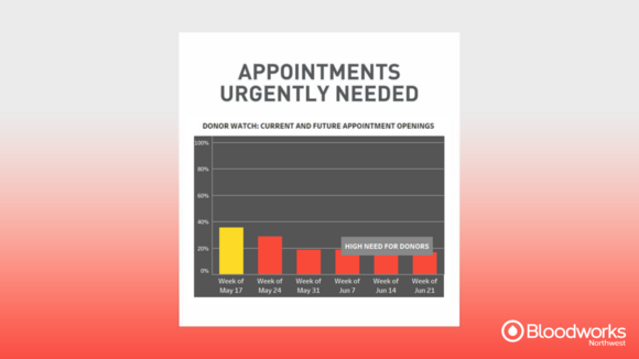 Bloodworks NW_forecast May June 2026