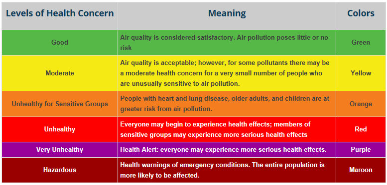 Air quality index table