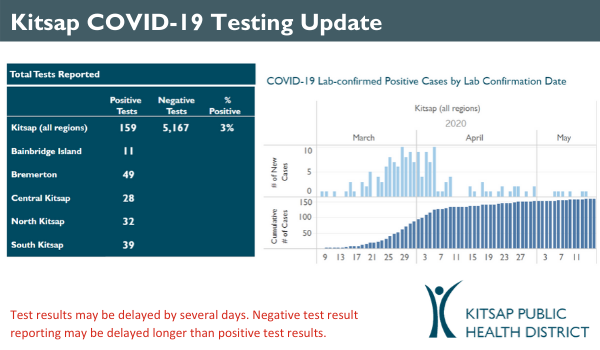 COVID test update