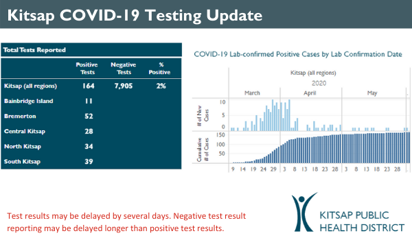 COVID-19 daily case update