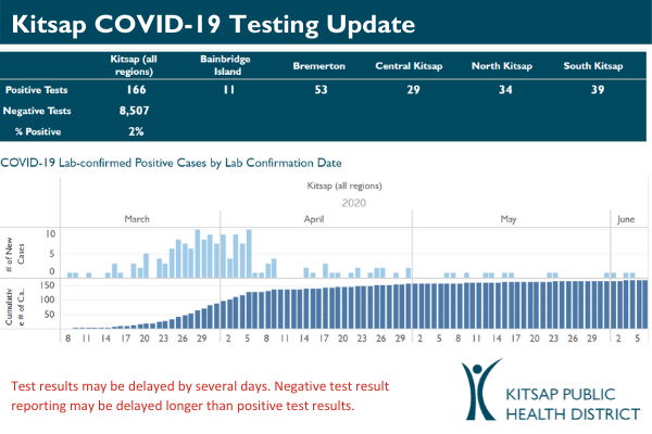 COVID-19 daily update
