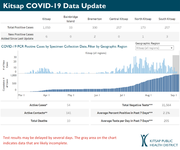 KPHD COVID update 9-6-20