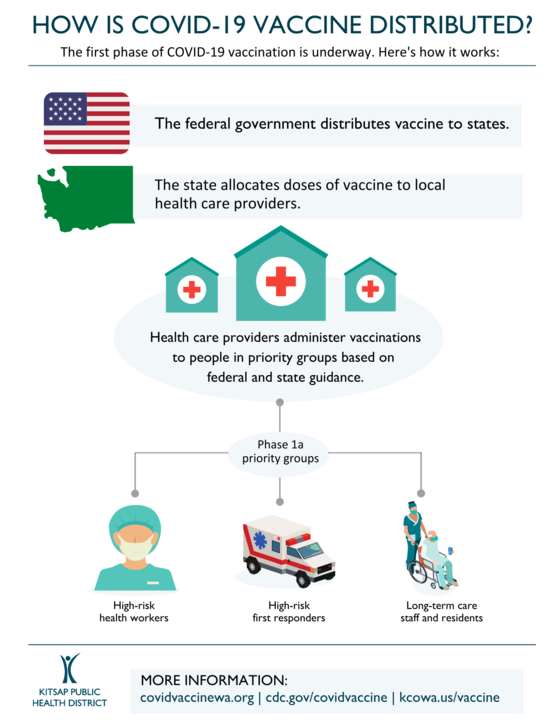 COVID-19 vaccine distribution