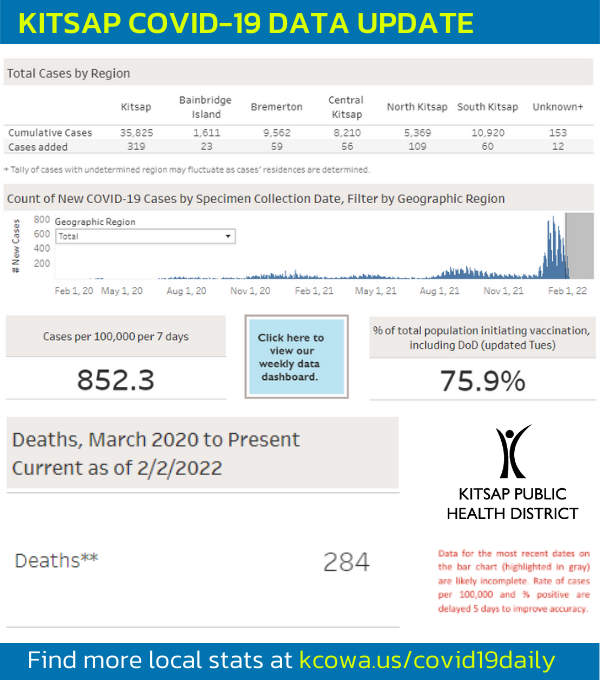 KPHD data report - Feb 3
