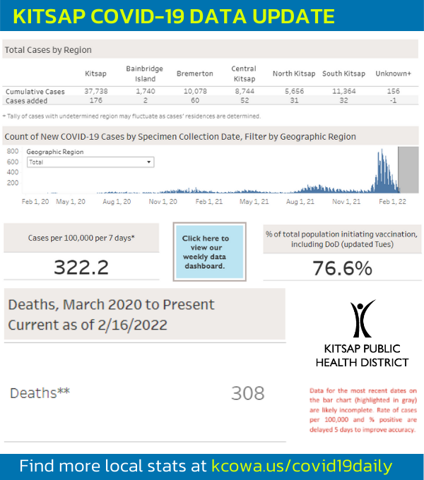 Kitsap County Data Report - Feb 17