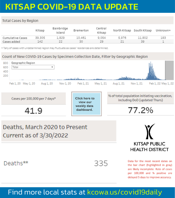 KPHD data report March 31