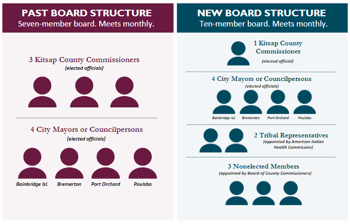 board restructure