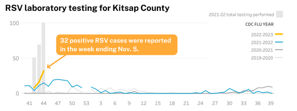 chart showing RSV testing trends