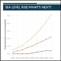 Sea level rise projections differ under different GHG emissions scenarios.