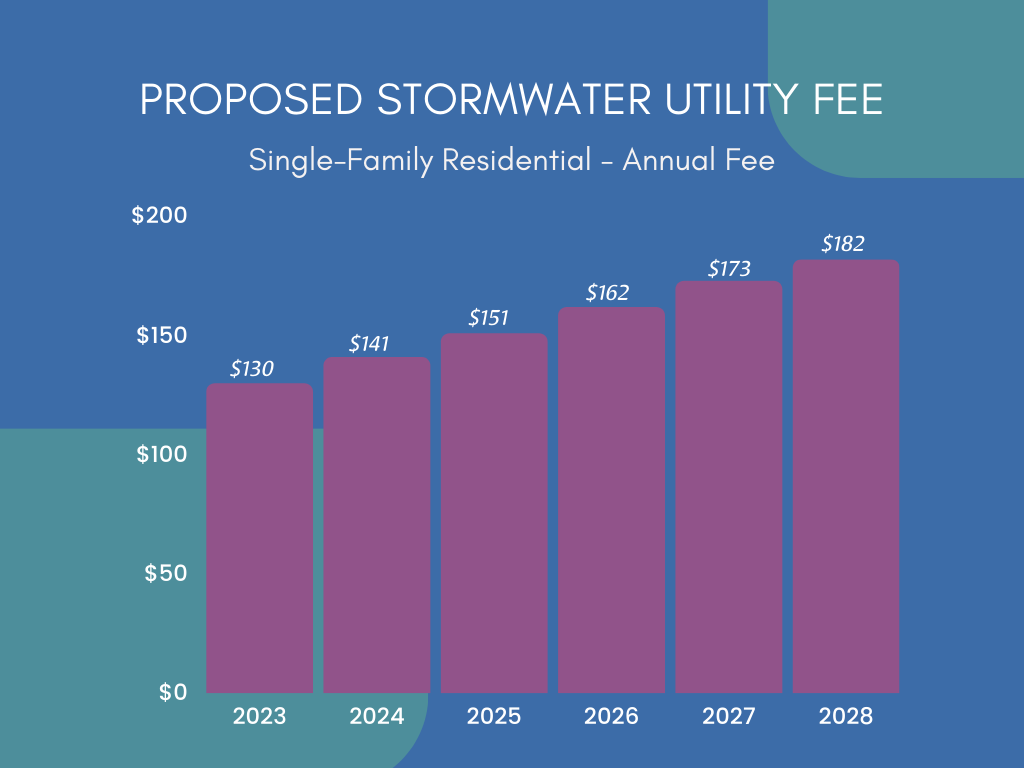 chart showing annual fee through 2028