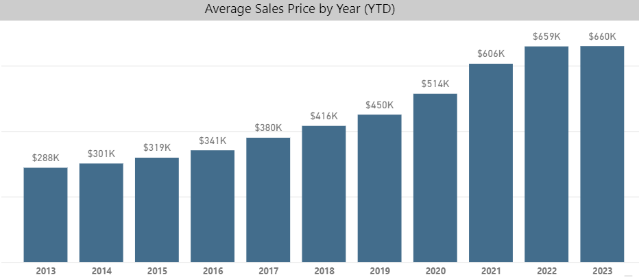 Average Sales Price 2023