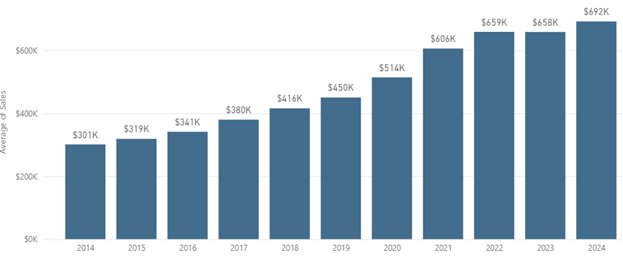 Sales Trends